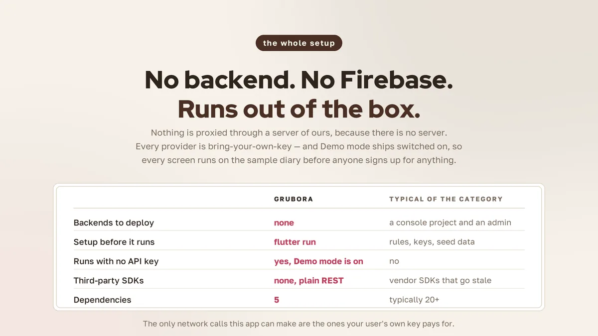 Setup summary table comparing what it takes to run the app — Grubora