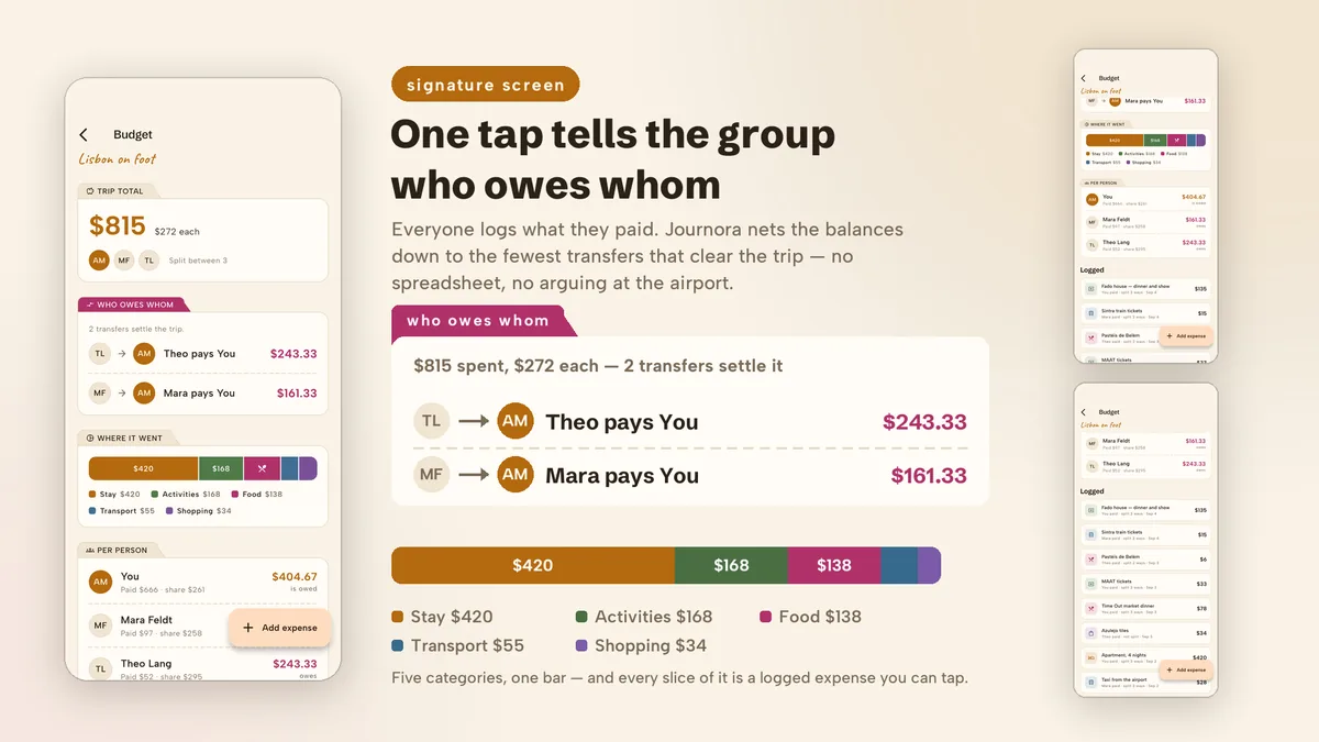 Split budget showing who pays whom — Journora