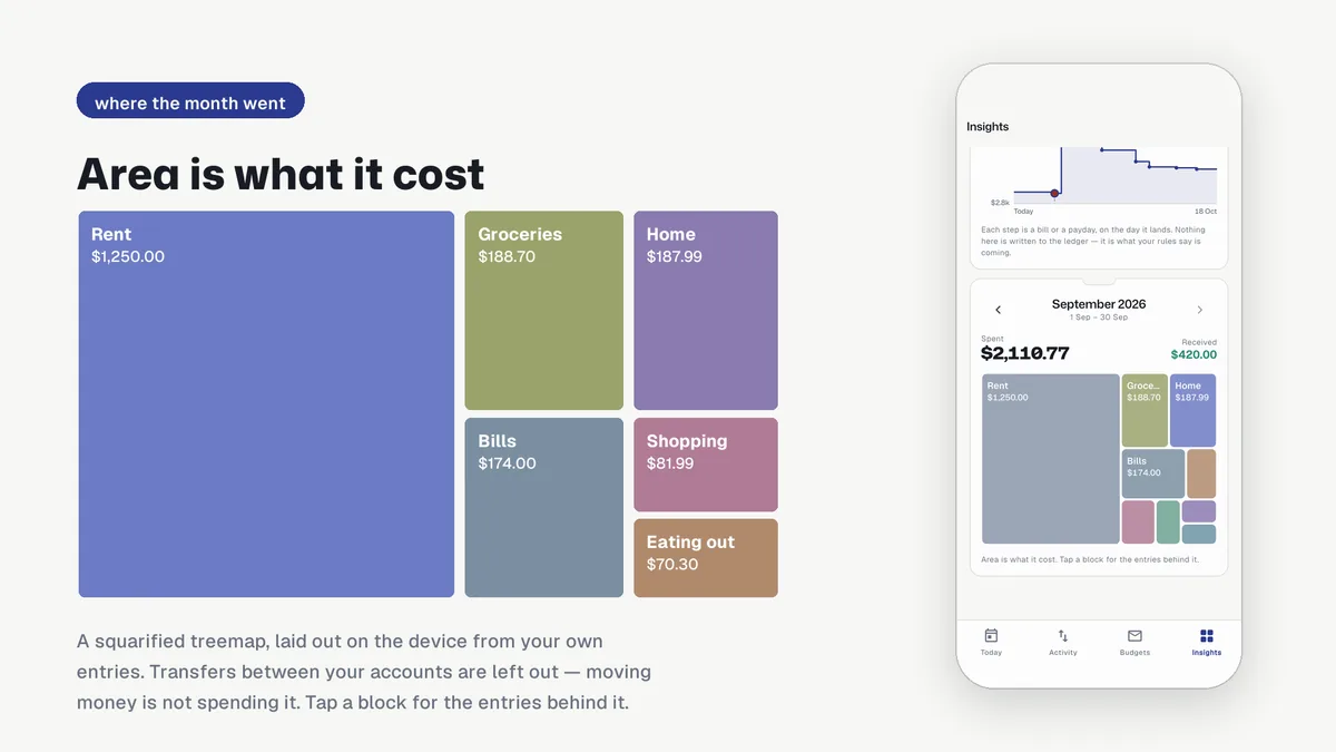 Treemap of one month's spending by category — Tallora